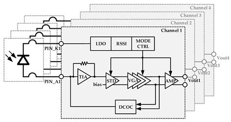 Electronics Free Full Text An Area Efficient And Programmable 4 × 25 To 28 9 Gb S Optical