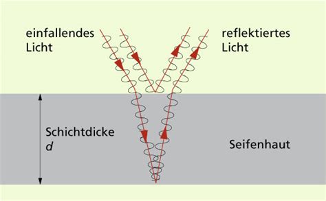 P 26 Interferenz an dünnen Schichten Theorie