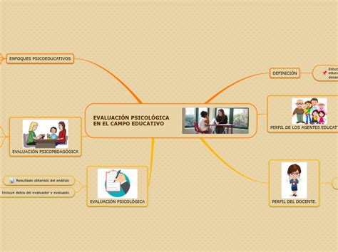 EVALUACIÓN PSICOLÓGICA EN EL CAMPO EDUCATI Mind Map