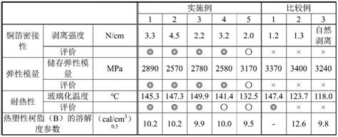 树脂组合物、预浸体、层叠板、多层印刷配线板及半导体封装的制作方法