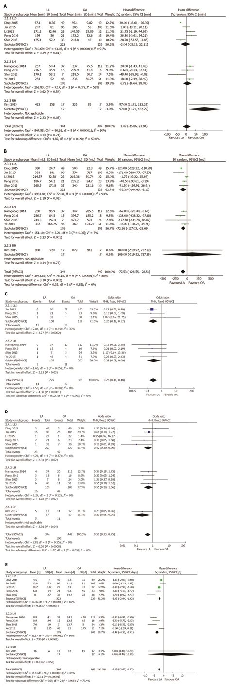 Laparoscopic Vs Open Hepatectomy For Hepatolithiasis An Updated