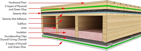 How to Soundproof Floor - Serenity Mat Soundproofing Floor Underlay