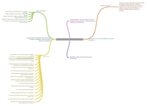 Formas De Governo E Sistemas De Governo Coggle Diagram