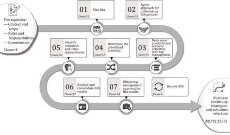 ISO TS 22317 2021 En Security And Resilience Business Continuity