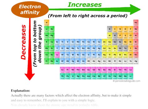 How Does Electron Affinity Increase On The Periodic Table 2023 - Periodic Table Printable