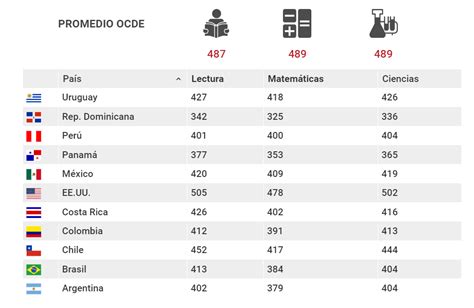 Los Mejores Y Peores Países En La Encuesta De Educación Global De La Ocde ¿cómo Está América