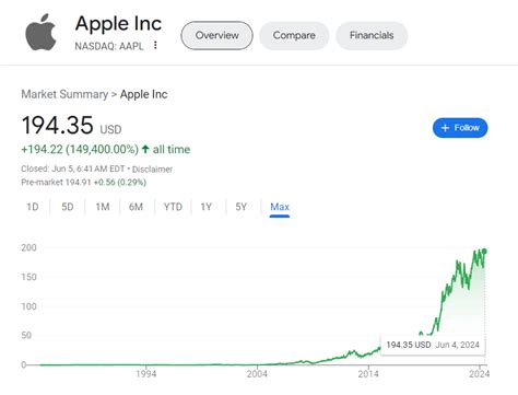 Apple Stock Price Prediction 2024 2025 2030 2040 2050 Apple Share Price Target