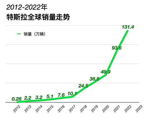 特斯拉全年交付量达131万辆，蝉联全球纯电动车销量冠军搜狐汽车搜狐网