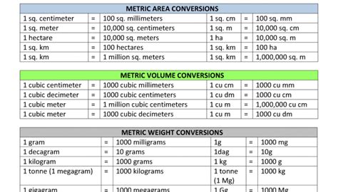 Metric Conversion Chart Printable: A Comprehensive Guide - Printable Business Templates