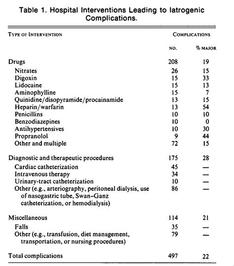 Iatrogenic Illness on a General Medical Service at a University ...