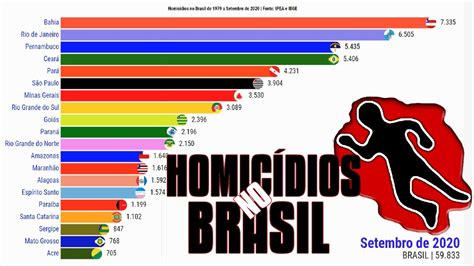 Homicídios No Brasil Por Estado 1979 2020 Youtube