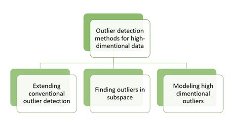 Outlier Detection In High Dimensional Data In Data Mining GeeksforGeeks