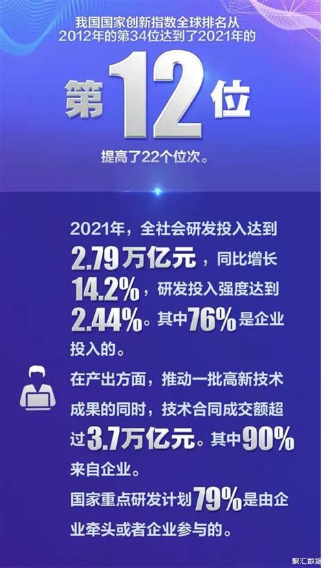 2021年中国全社会研发投入达到了2 79万亿元人民币，同比增长14 2 中国数据 聚汇数据