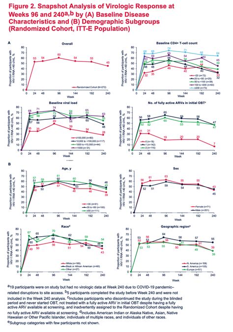 Durable Efficacy And Robust Cd4 T Cell Count Improvement Observed Across Age Race Sex And