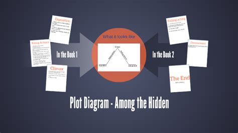 Plot Diagram Among The Hidden By Sadie Sahlberg On Prezi