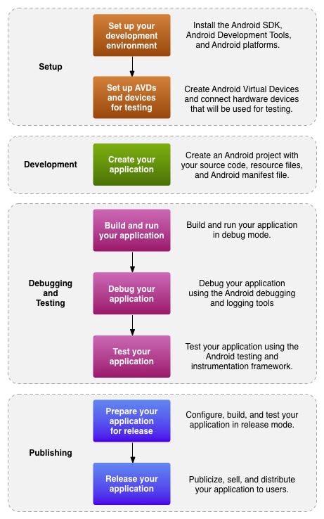 Introduction Android Developers