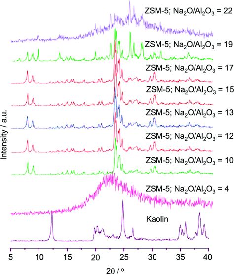 Xrd Pattern Of Zsm Synthesized At Various Naoh Concentration