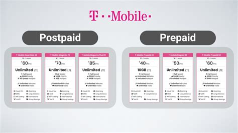 T-Mobile's Unlimited Data Plans Explained