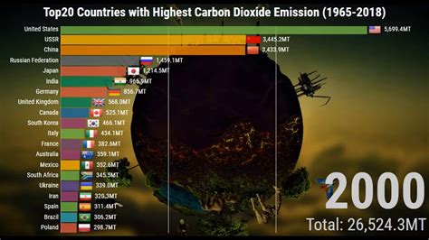 Top Countries by CO₂ Emissions 1965 to 2018 Timelapse Most polluting