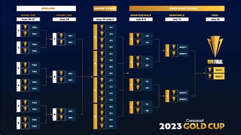 Concacaf Reveals 2023 Gold Cup Dates, Site of Final