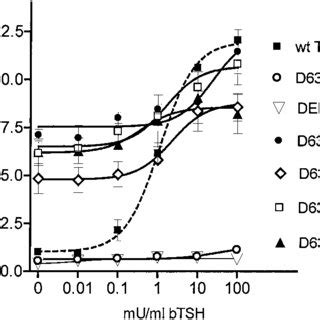 cAMP accumulation assays were performed with transiently transfected ... 