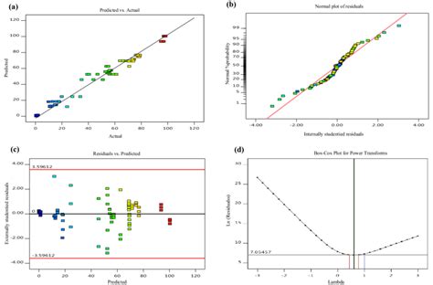 A Predicted Versus Actual Values Plot And B Normal Probability Plot C