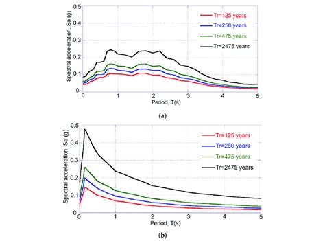 Uniform Hazard Spectra For A Subduction And B Normal Events Download Scientific Diagram