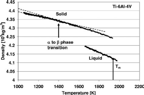 Density Of Ti64 Vs The Temperature For Both Solid And Liquid Phases Download Scientific Diagram