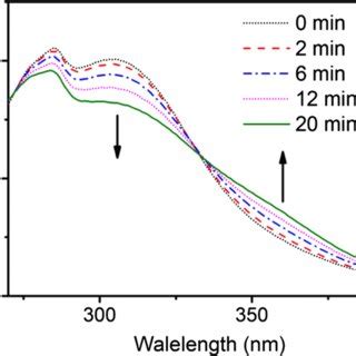 Time Dependent Uvvis Absorption Spectra Changes Of Pcl Peg In