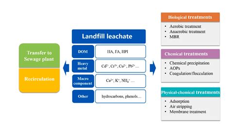 Leachate Wastewater Treatment For Municipal Solid Waste Landfill