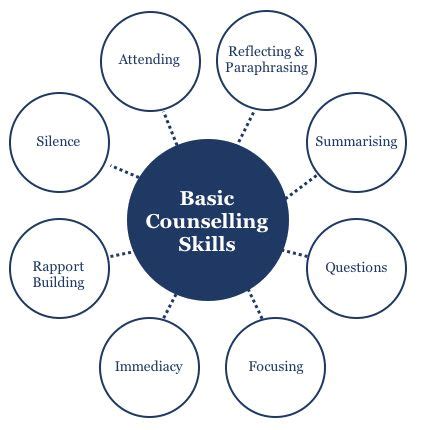 8 Basic Counselling Skills