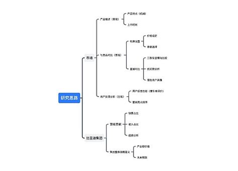 研究思路思维导图模板 Treemind树图