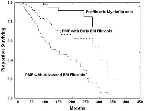 Survival Of Patients With Primary Myelofibrosis Patients Were