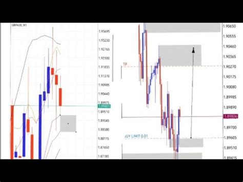 Gbpaud Rem Code Naked Chart Setup Bbma Youtube