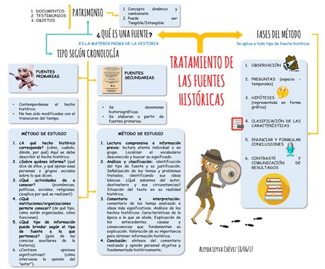 Mapa Mental Sobre Fontes Históricas LIBRAIN