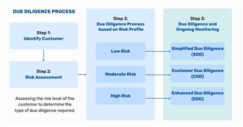 💼 What Is Simplified Due Diligence Sdd Vs Cdd Vs Edd