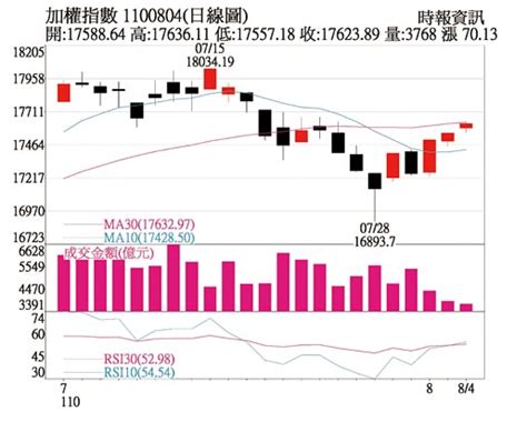 操盤心法－財報季助攻 台股迎反彈 證券．權證 工商時報