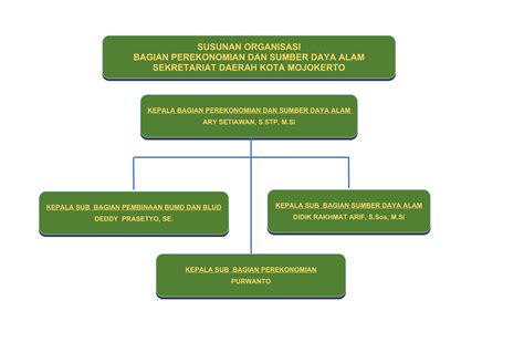 Bagian Perekonomian Kota Mojokerto