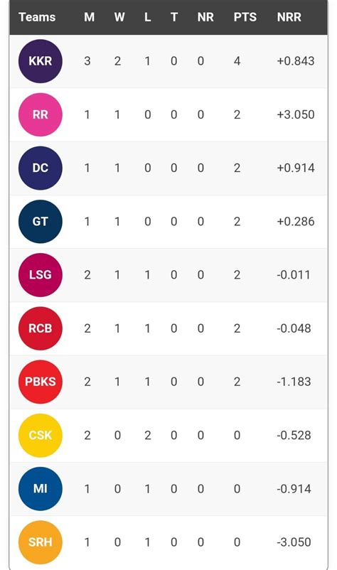 Ipl 2022 Updated Points Table Orange Cap And Purple Cap Lists Russell