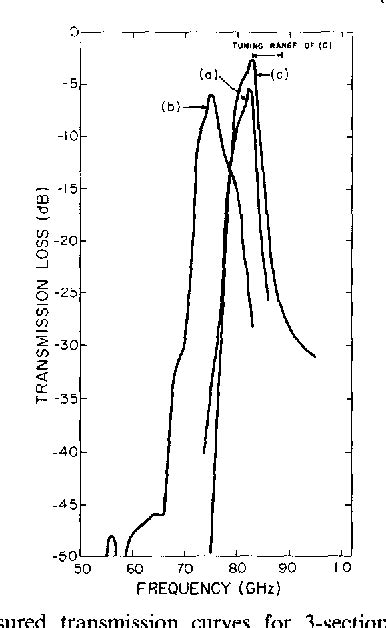 Figure From Design And Performance Of Coplanar Waveguide Bandpass