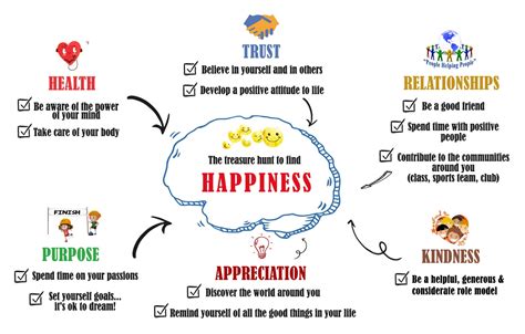 La Garenne International School Happiness Chart