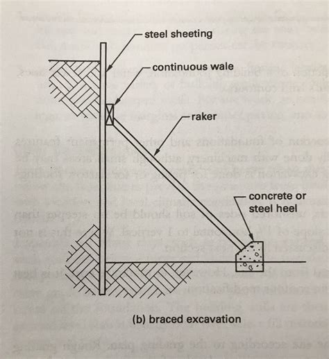 Shoring For Civil Engineering Foundations