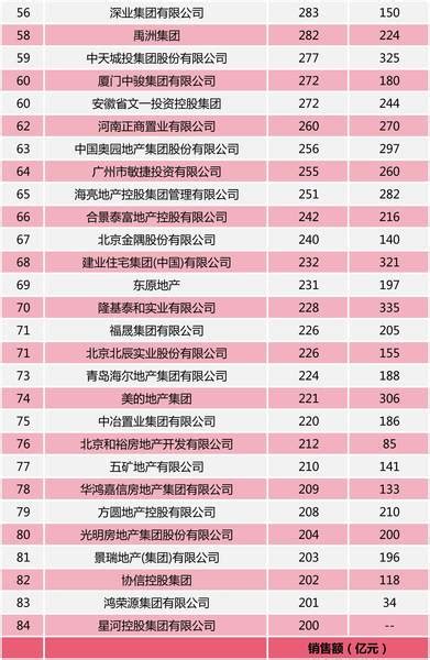 解密2016年中国房地产销售额百亿企业排行榜 房产资讯 湛江房天下