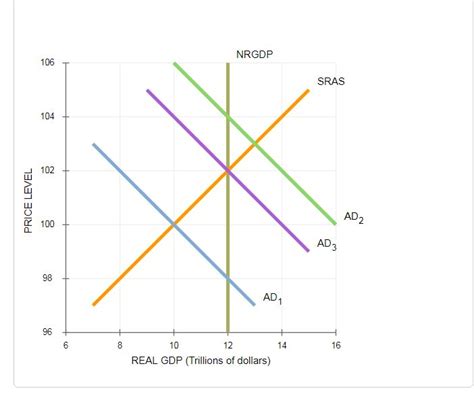 Solved On The Following Graph AD1 Represents The Initial Chegg