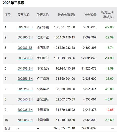 三季报看台：去年公募冠军黄海减持多只煤炭股，银华基金李晓星分散持仓、市值下沉 配置 团队 投资