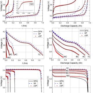 Cell Voltages V Calculated Using The Full Dfn Model Sp Model And Csp