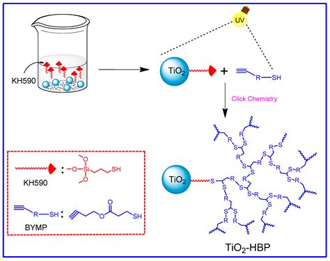 Grafting Hyperbranched Polymers Onto Tio Nanoparticles Via Thiol Yne