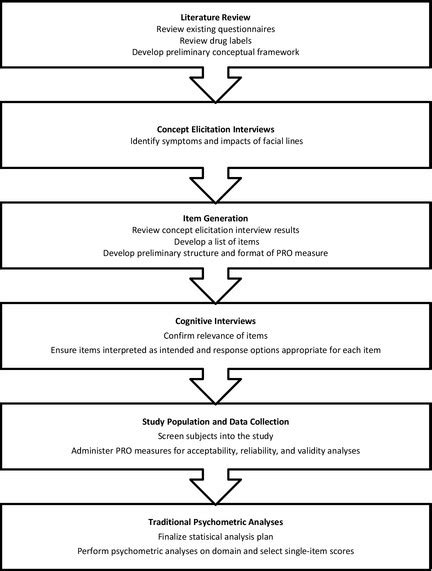 Key Steps Of Patient Reported Outcome Questionnaire Development And