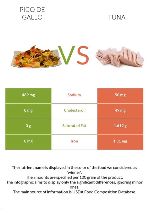 Pico De Gallo Vs Tuna In Depth Nutrition Comparison