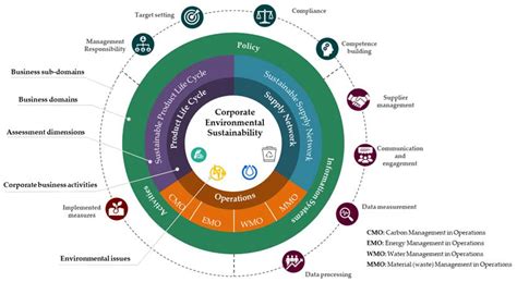 Sustainability Free Full Text Self Assessment Framework For